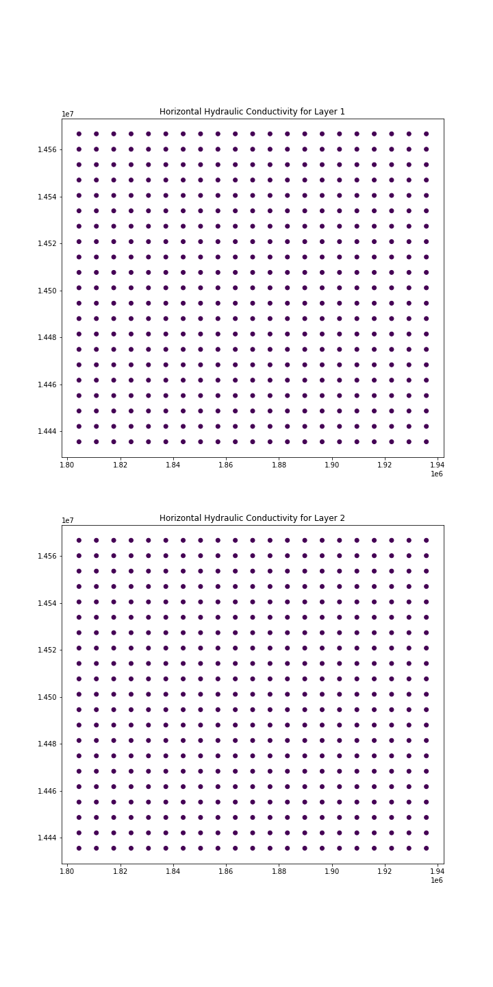 plot of hydraulic conductivity at each model node and layer